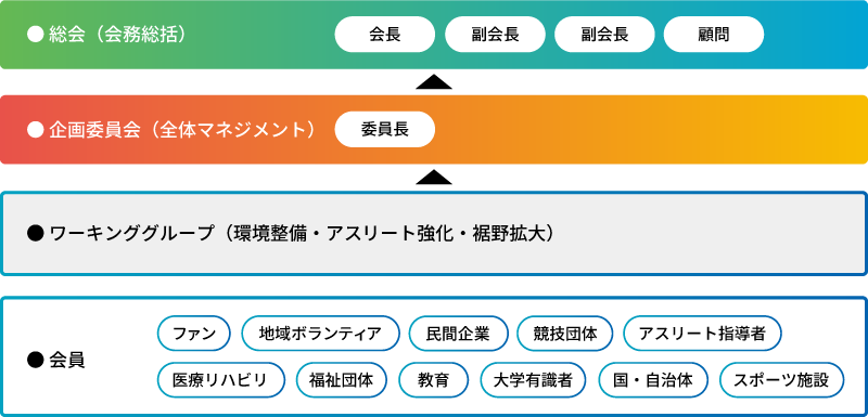 組織体制図