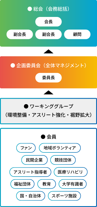 組織体制図